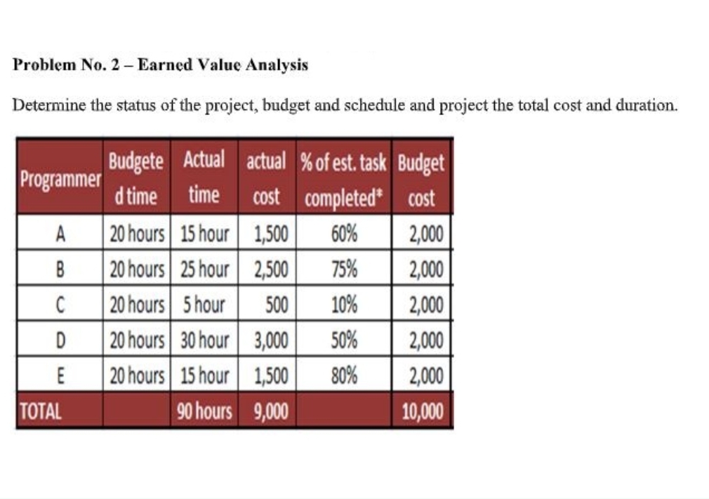  Problem No.2- Earned Value Analysis Determine the status of the project,