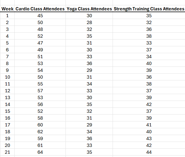  Week Cardio Class Attendees Yoga Class Attendees Strength Training Class Attendees