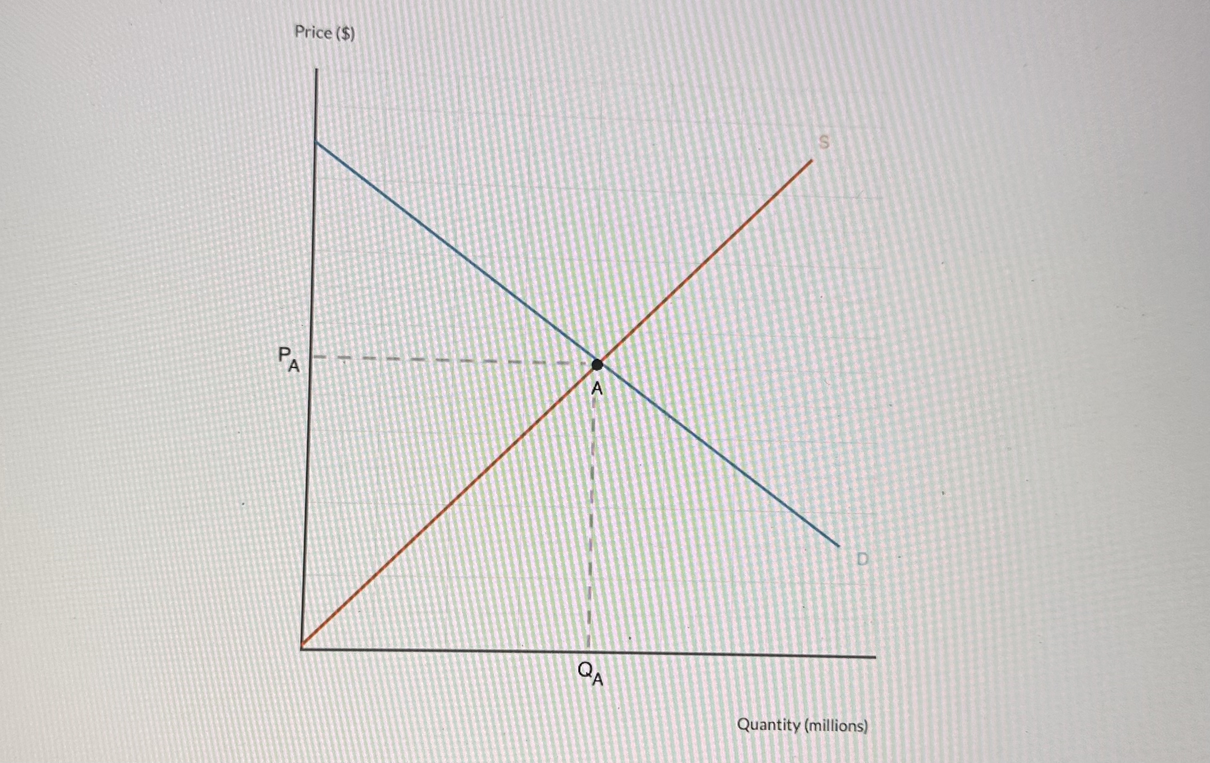  Price ($) Quantity (millions) Due to change in regulations around short