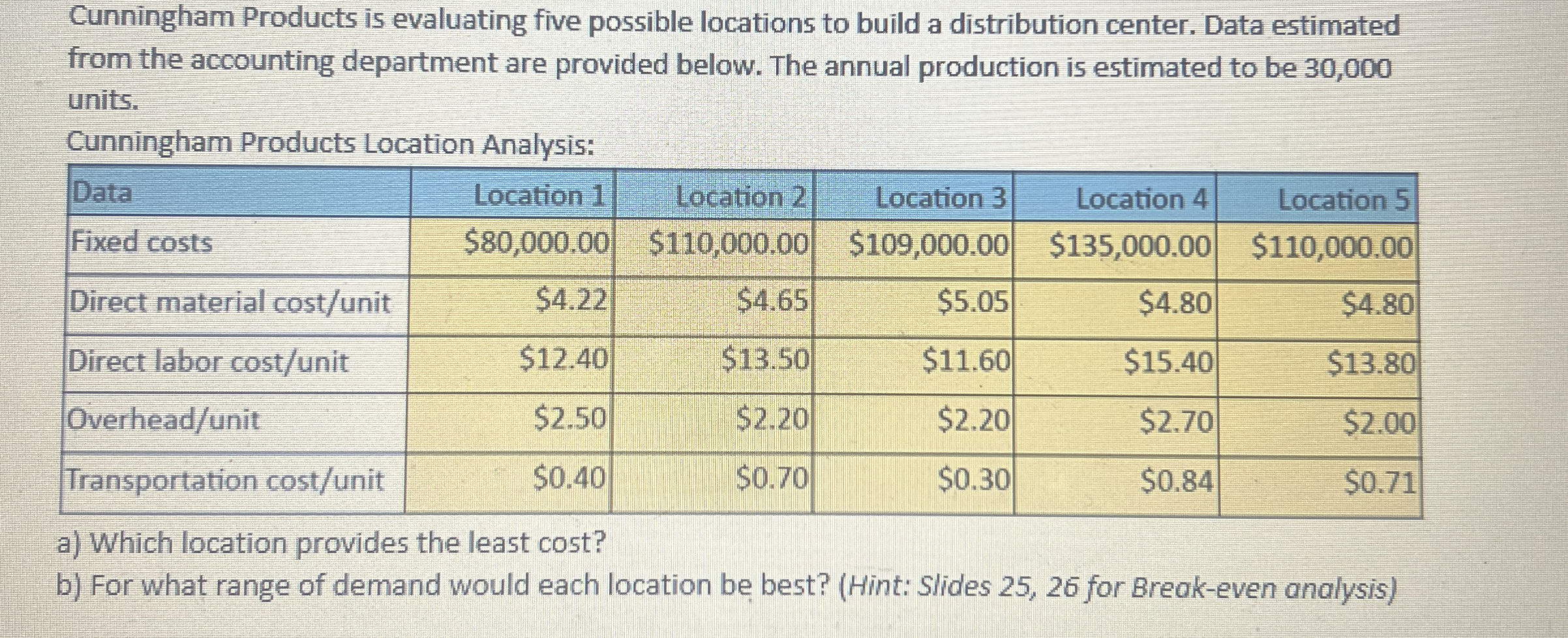  Cunningham Products is evaluating five possible locations to build a distribution