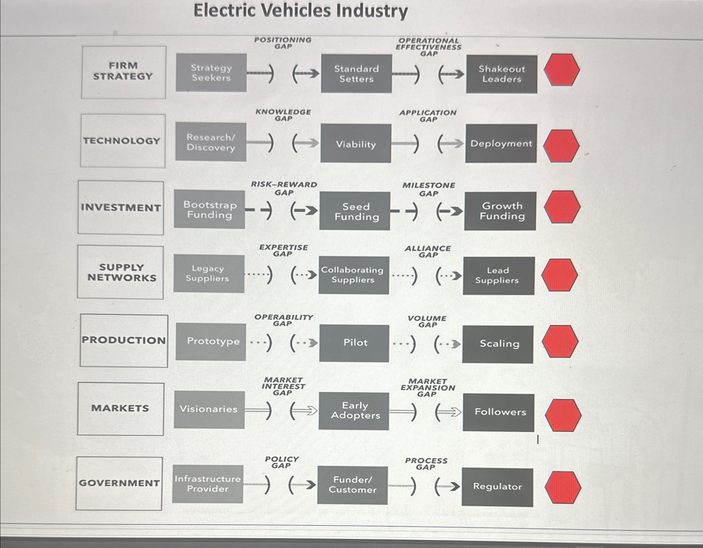  Electric Vehicles Industry Position dots in corresponding area 