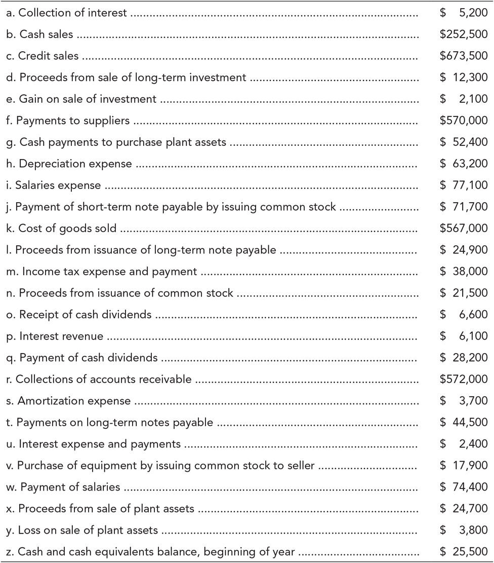 Williams Digital Services, Inc., has provided the following data from the company's