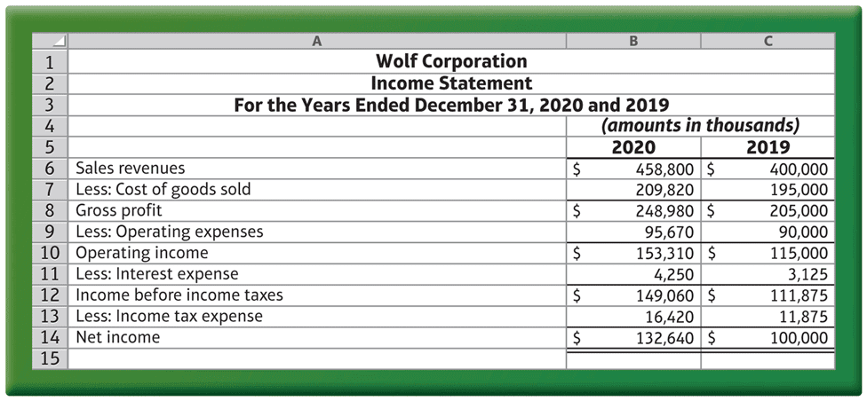 Create a comparative common-size income statement for Wolf Corporation. To an investor,