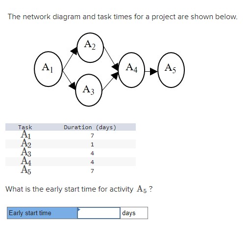  What is the early start time for activity A5? The network
