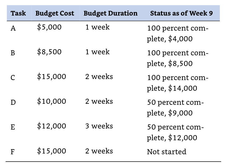  a. Planned value b. Actual cost c. Cost variance d. Schedule