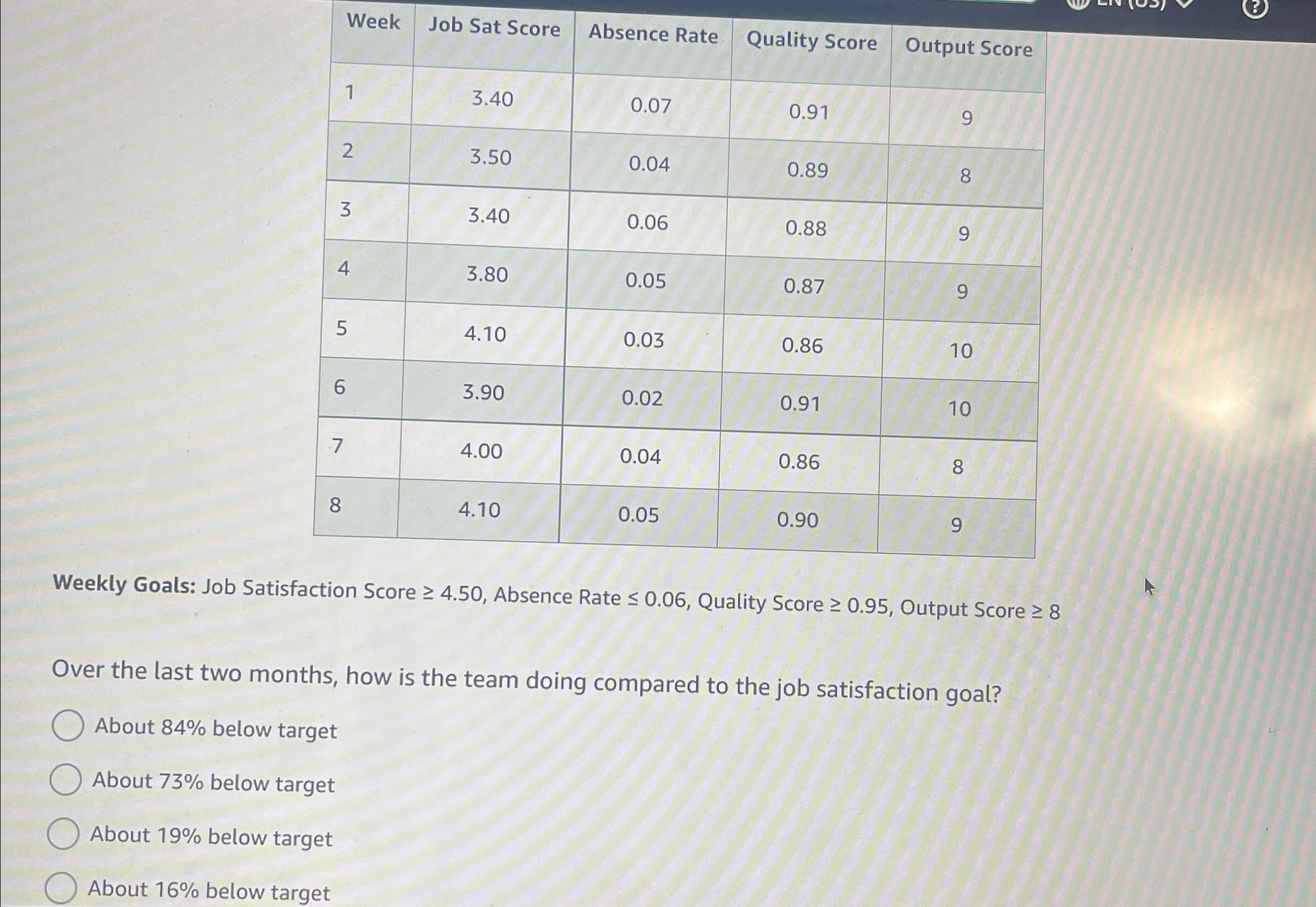  \table[[Week,Job Sat Score,Absence Rate,Quality Score,Output Score],[1,3.40,0.07,0.91,9],[2,3.50,0.04,0.89,8],[3,3.40,0.06,0.88,9],[4,3.80,0.05,0.87,9],[5,4.10,0.03,0.86,10],[6,3.90,0.02,0.91,10],[7,4.00,0.04,0.86,8],[8,4.10,0.05,0.90,9]] Weekly Goals: Job Satisfaction Score
