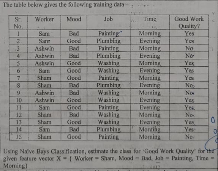  The table below gives the following training data - \table[[\table[[Sr.],[No.]],Worker,Mood,Job,Time,\table[[Good Work],[Quality?]]],[1,Sam,Bad,Painting,Morning,Yes],[2,Samr,Good,Plumbing,Evening,Yes],[3,Ashwin,Bad,Painting,Morning,No],[4,Ashwin,Bad,Plumbing,Evening,No.],[5,Ashwin,Good,Washing,Morning,Yes],[6,Sam,Good,Washing,Evening,Yes],[7,Sham,Good,Painting,Morning,Yes],[8,Sham,Bad,Plumbing,Evening,No.],[9,Ashwin,Bad,Washing,Morning,Nor],[10,Ashwin,Good,Washing,Evening,Yes],[11,Sam,Good,Painting,Evening,Yes.],[12,Sham,Bad,Washing,Morning,No-],[13,Sham,Good,Washing,Evening,Yes.],[14,Sam,Bad,Plumbing,Morning,Yes.],[15,Sham,Good,Painting,Morning,No],[,,,,,]]