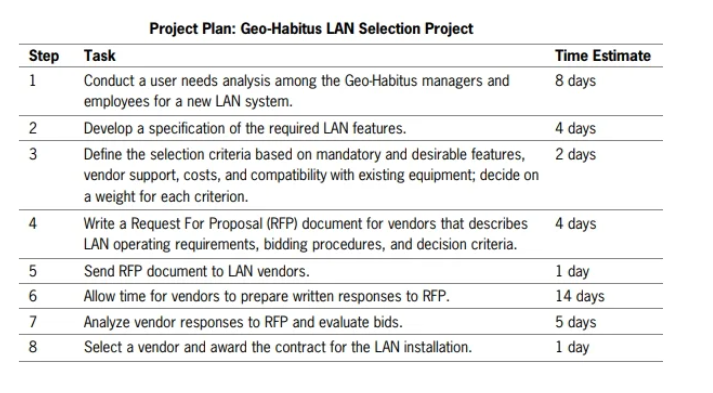  PART 1: GANTT CHART Page 428- #4: LAN Selection for Geo-HabitusGeo-Habitus