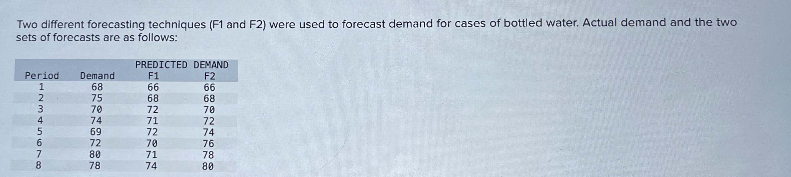  Two different forecasting techniques (F1 and F2) were used to forecast