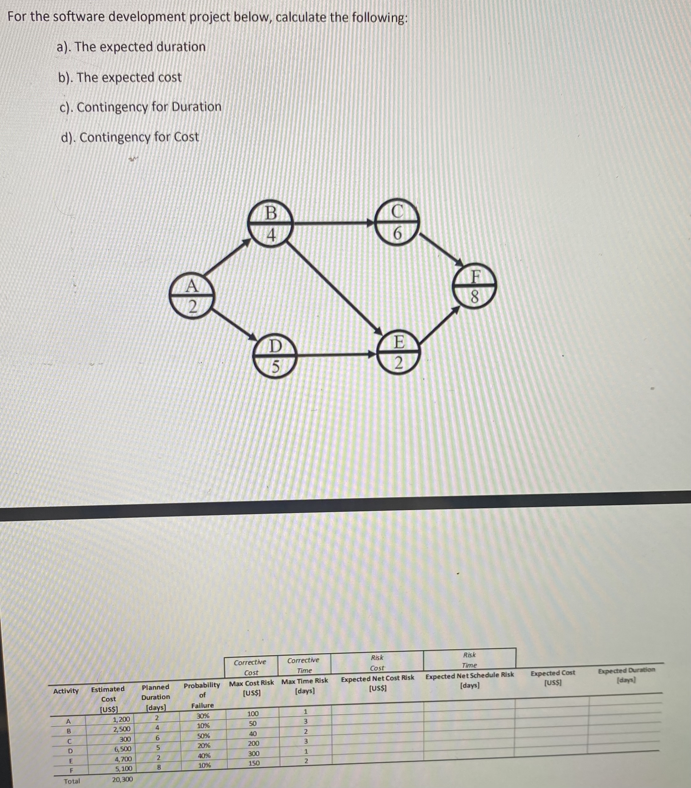  For the software development project below, calculate the following: a)The expected