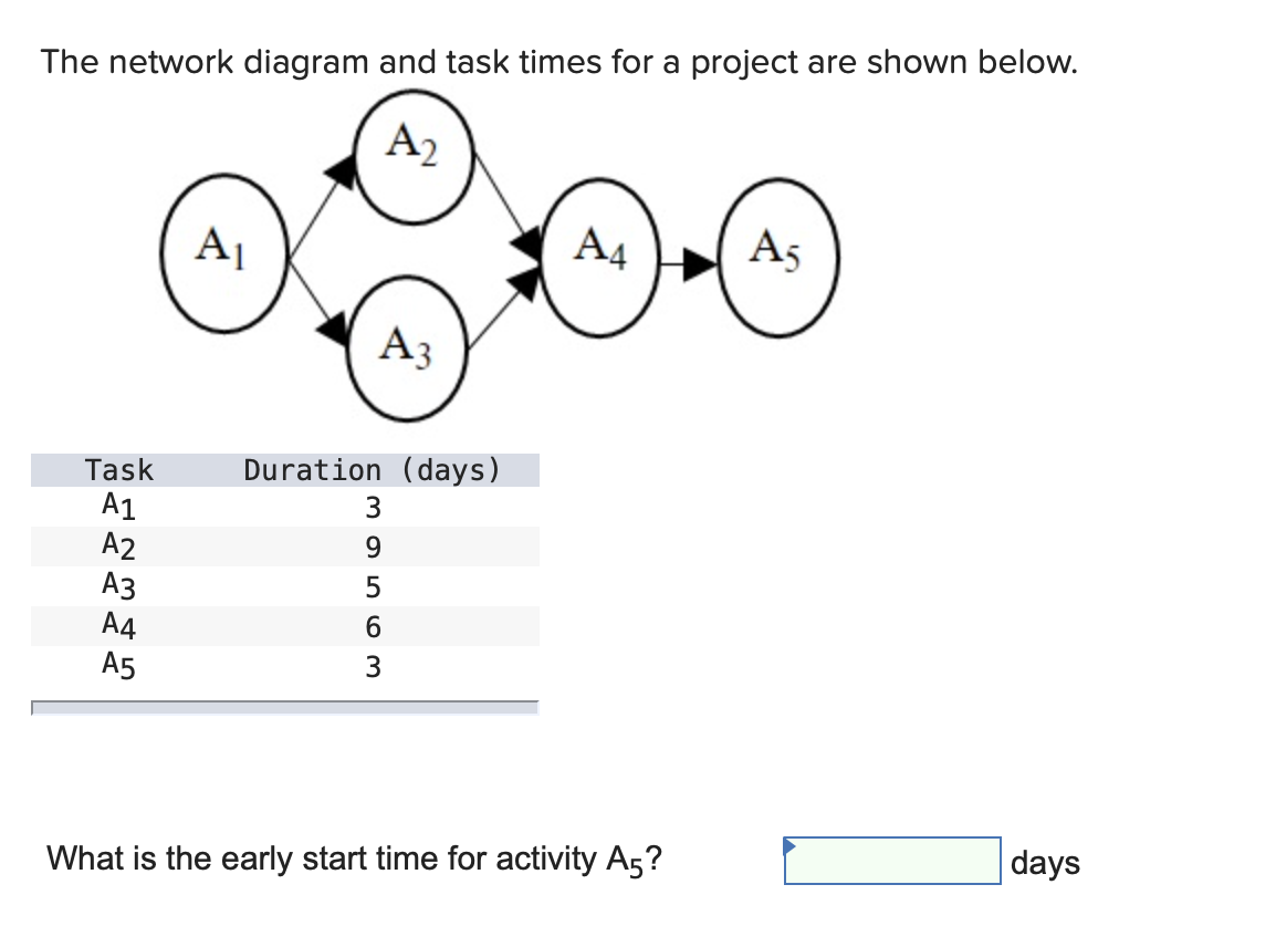  The network diagram and task times for a project are shown