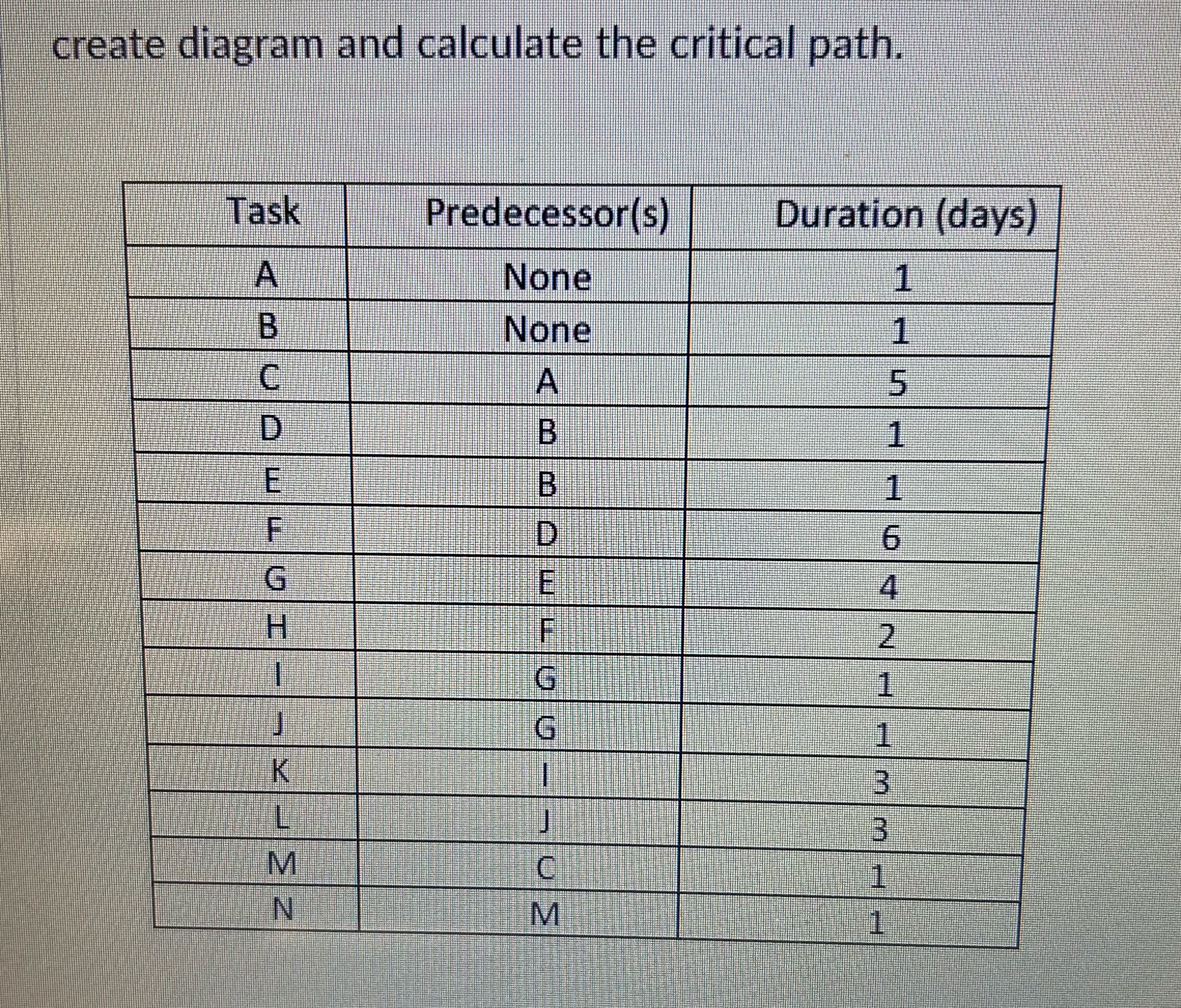 create diagram and calculate the critical path. Task Predecessor(s) Duration (days)