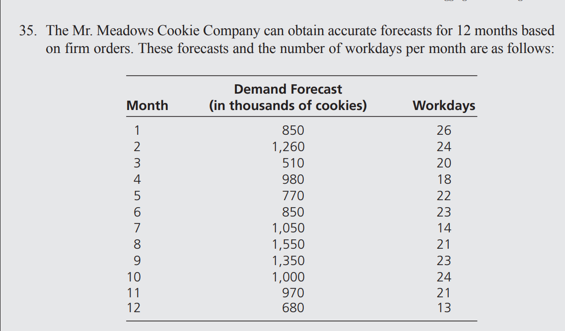  Replace the March demand forecast 510 by C. During a 46-day
