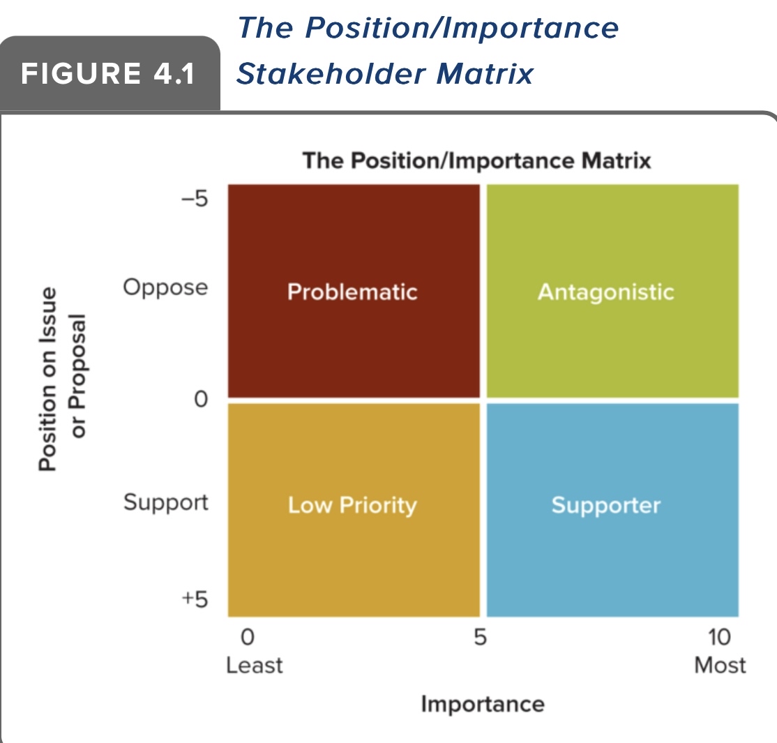  Create c a stakeholder matrix for Rocky Mountain Soap * Must