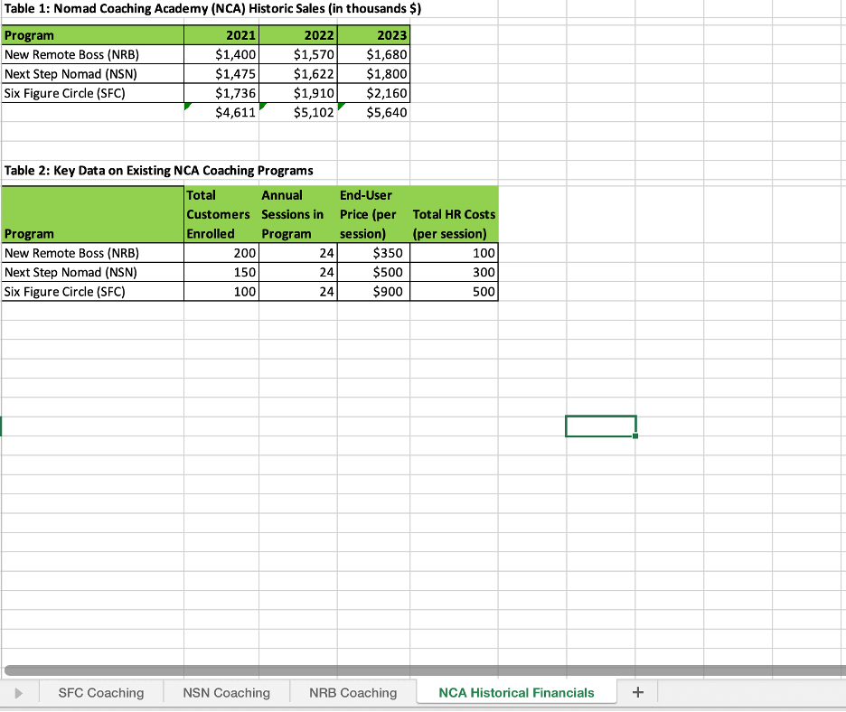  Table 1: Nomad Coaching Academy (NCA) Historic Sales (in thousands $)