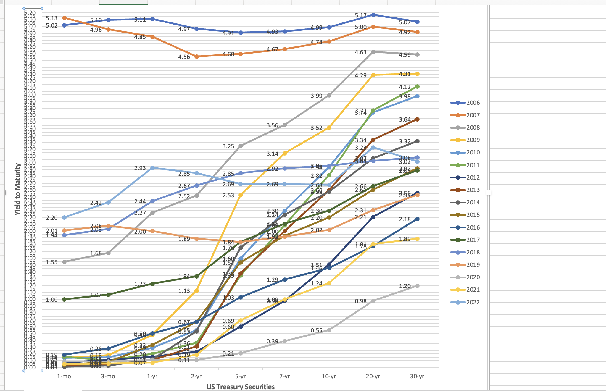 short-term interest rates.??this spreadsheet that contains mid-year, Constant-Maturity and Zero-Coupon yields from