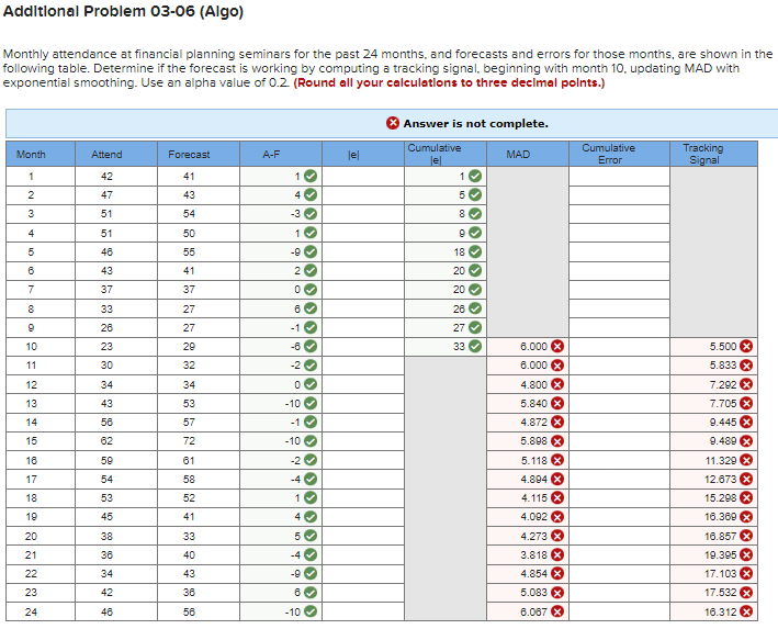  help me find (e), MAD, cumulated error, and tracking signal. 