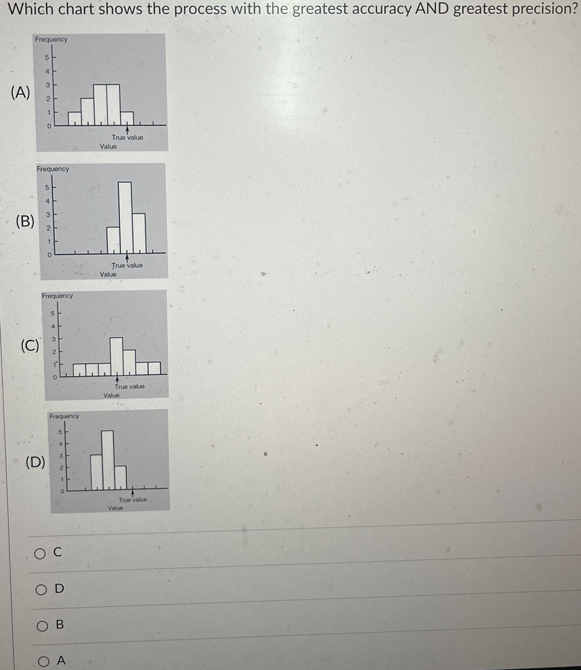  Which chart shows the process with the greatest accuracy AND greatest