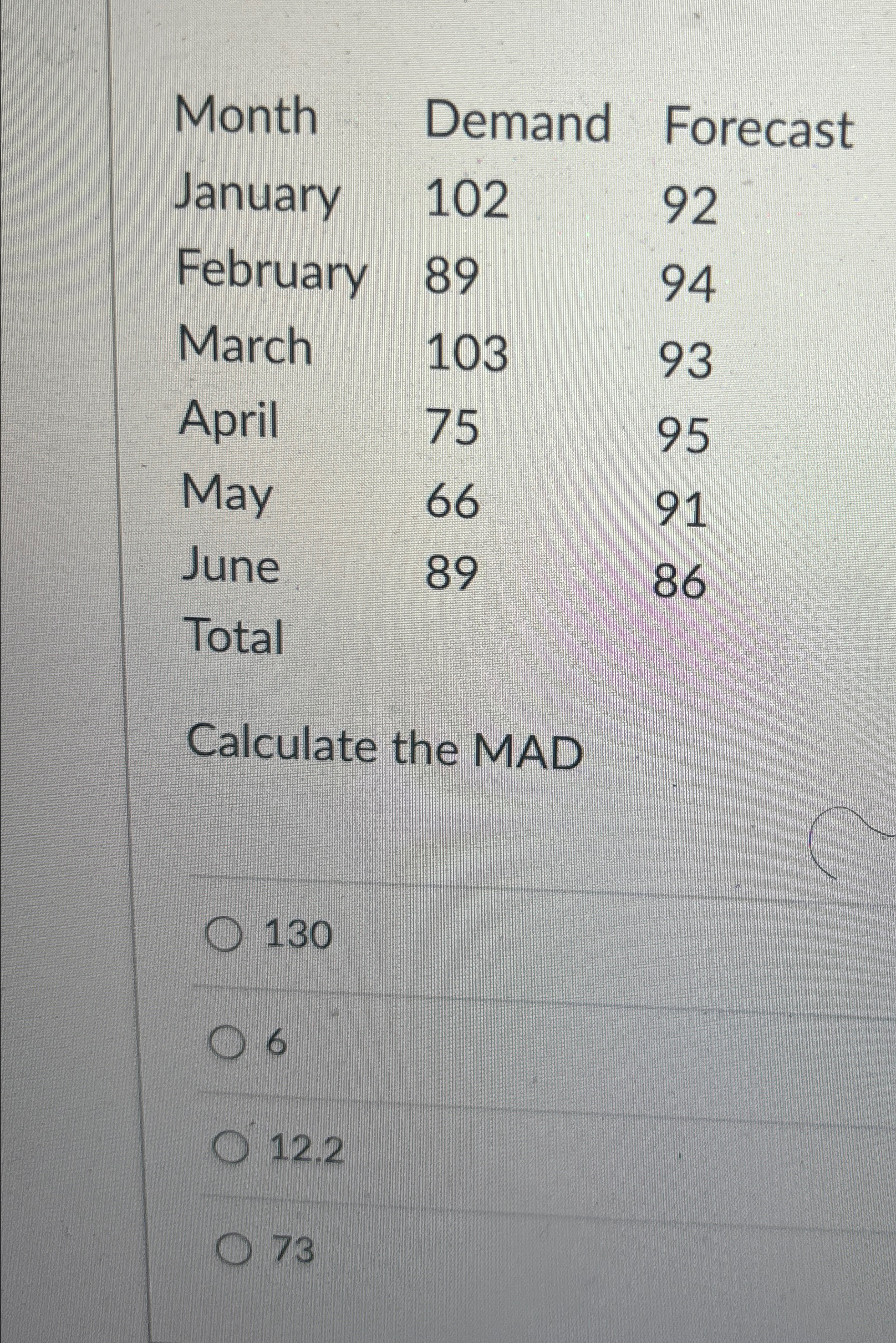  \table[[Month,Demand,Forecast],[January,102,92],[February,89,94],[March,103,93],[April,75,95],[May,66,91],[June,89,86],[Total,,]] Calculate the MAD 130 6 12.2 73 