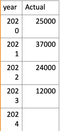  Calculate the 2024 forecast using weighted moving average for the data