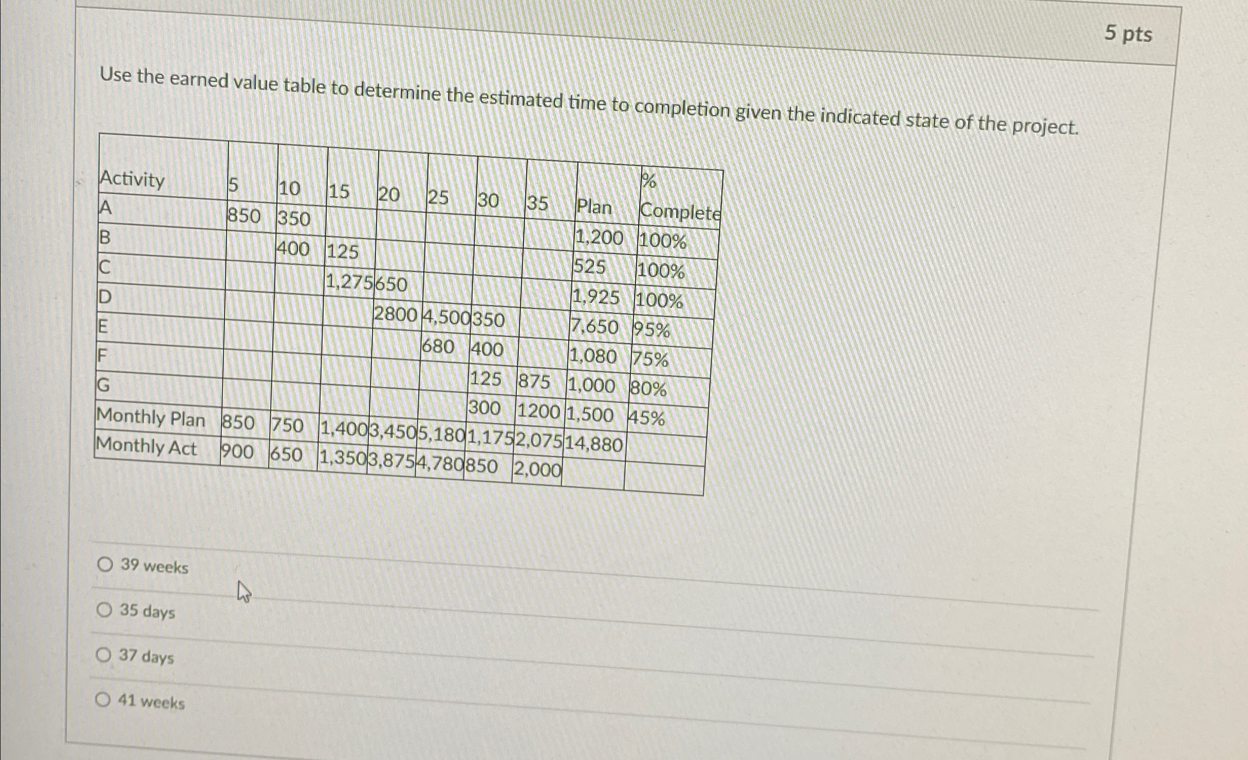  5 pts Use the earned value table to determine the estimated
