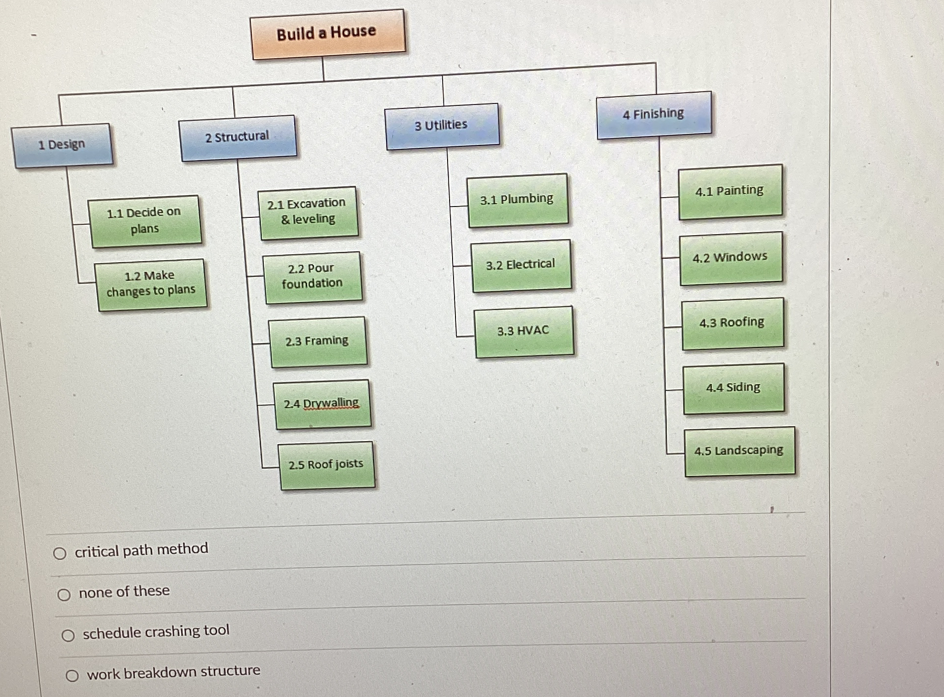  Build a House 1 Design 2 Structural 3 Utilities 4 Finishing