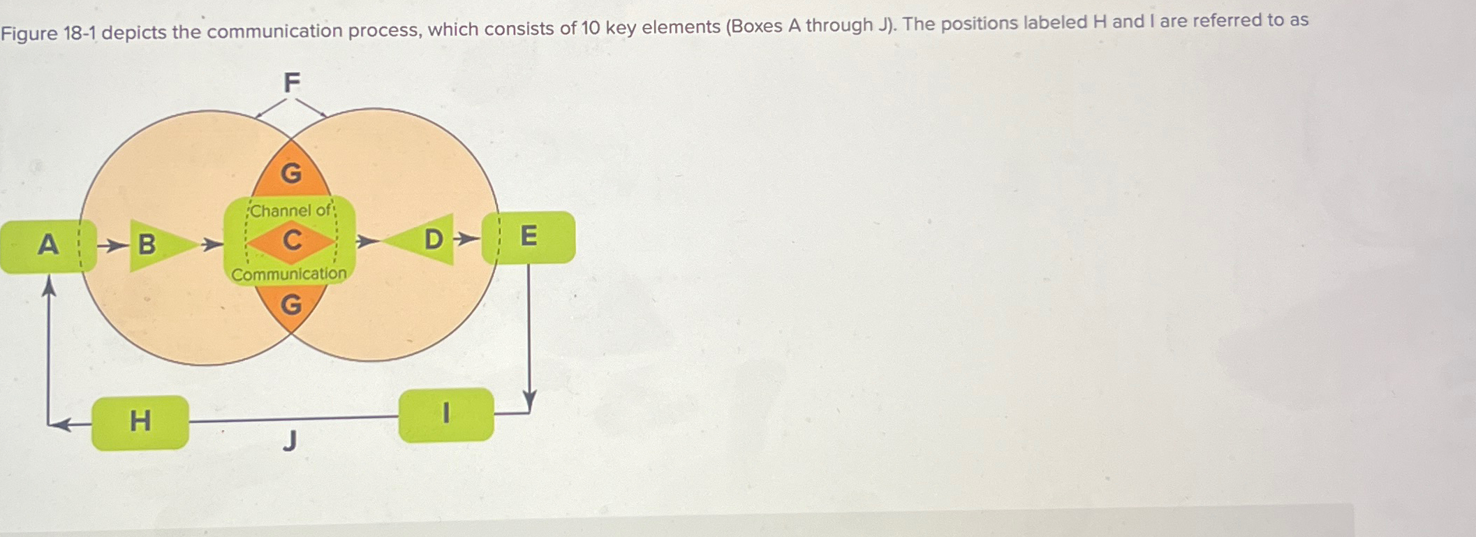  Figure 18-1 depicts the communication process, which consists of 10 key
