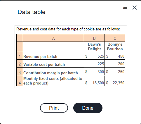 - X Data table Revenue and cost data for each type