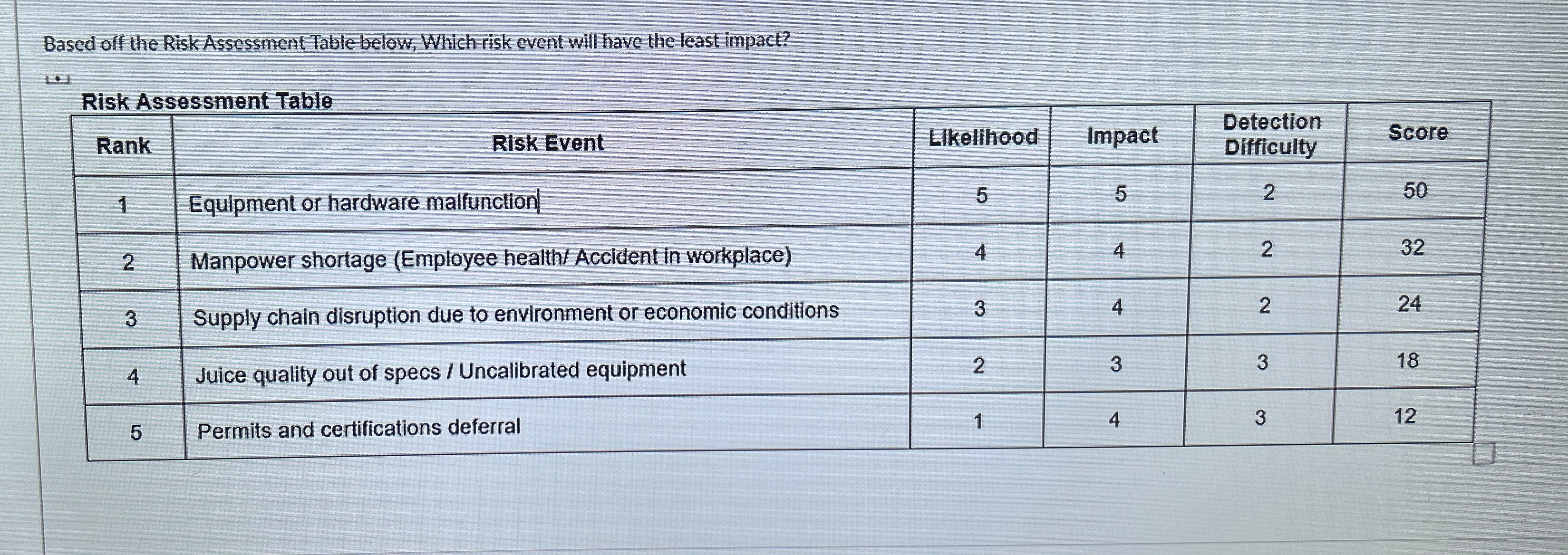  Based off the Risk Assessment Table below, Which risk event will
