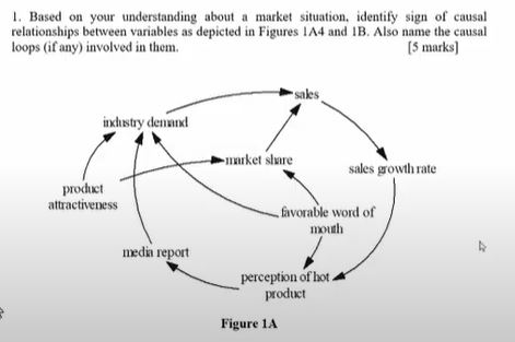  Based on your understanding about a market solution, identify sign of