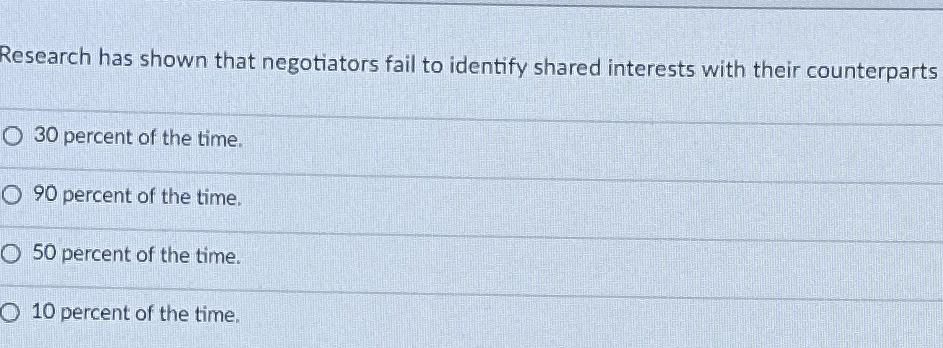  Research has shown that negotiators fail to identify shared interests with