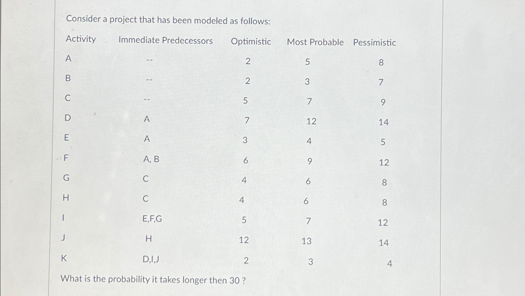  Consider a project that has been modeled as follows: \table[[Activity,Immediate Predecessors,Optimistic,Most