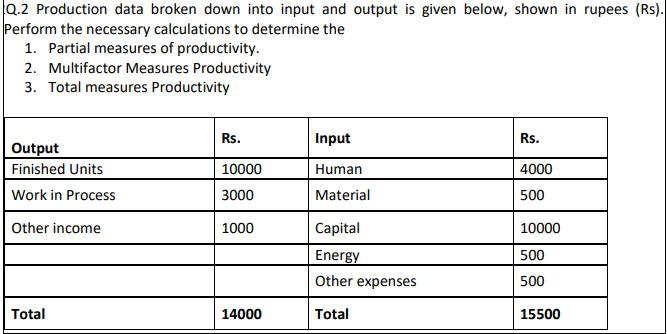  Q.2 Production data broken down into input and output is given