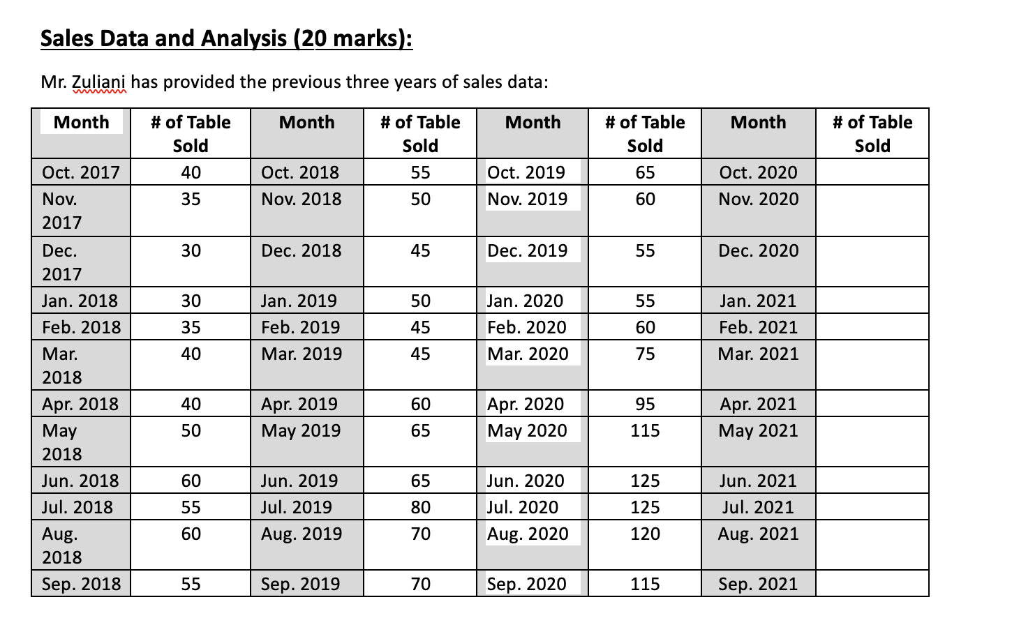  Sales Data and Analysis (20 marks): Mr. Zuliani has provided the
