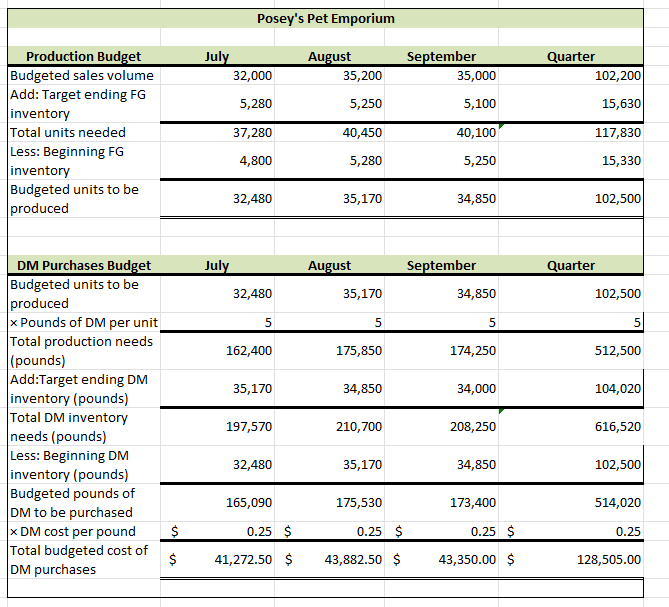 per unit [Insert formula] Additional cost per unit to cover DL and