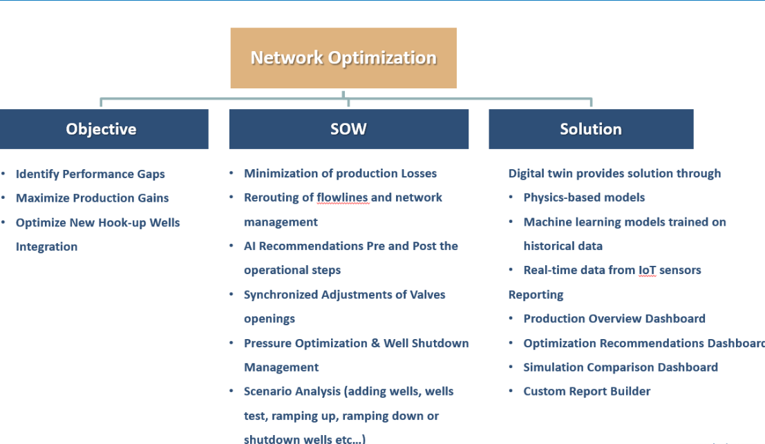  Network Optimization Objective - Identify Performance Gaps - Maximize Production Gains