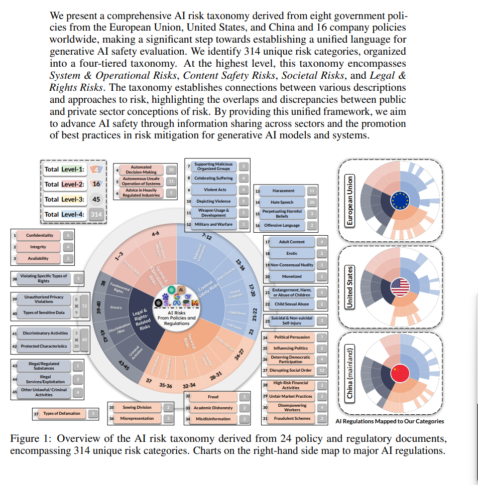  AI Risk Categorization Decoded (AIR 2024): Summary This paper introduces the