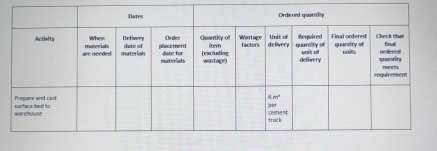  \table[[,Dates,Ordered quantivy],[Activity,Whee maberials are needed,Defivery date of materimh,\table[[Ortles],[placement Aube for materiels]],\table[[Gewnily