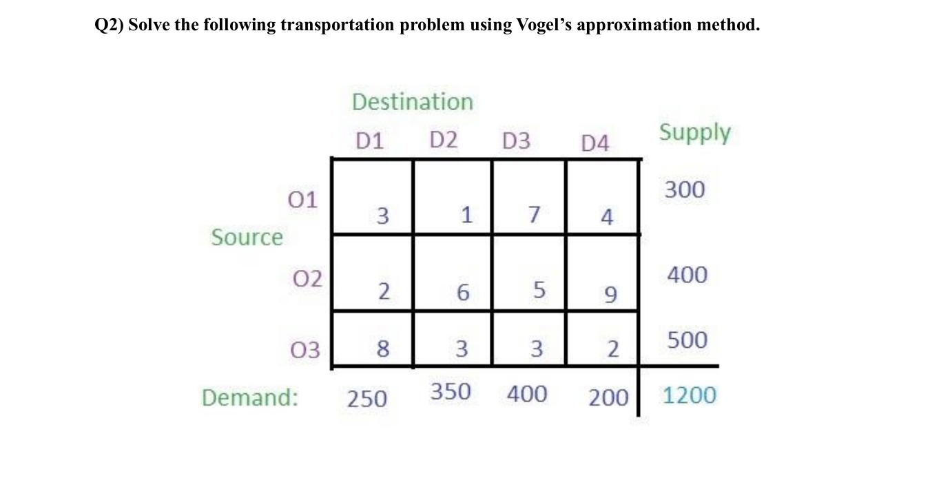  Q2) Solve the following transportation problem using Vogel's approximation method. \table[[,,ation,,,],[,D1,D2,D3,D4,Supply],[O1,3,1,7,,300],[O2,2,6,5,9,400],[O3,8,3,3,2,500],[nand:,250,350,400,200,1200]]