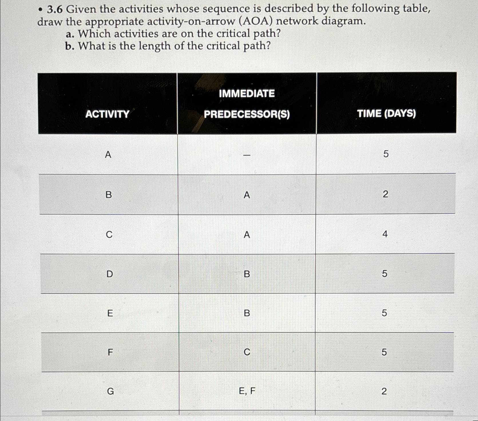  3.6 Given the activities whose sequence is described by the following