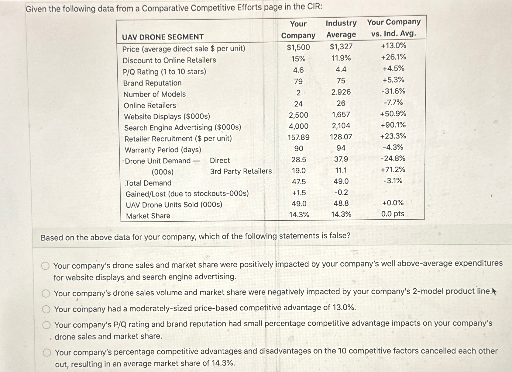  Given the following data from a Comparative Competitive Efforts page in