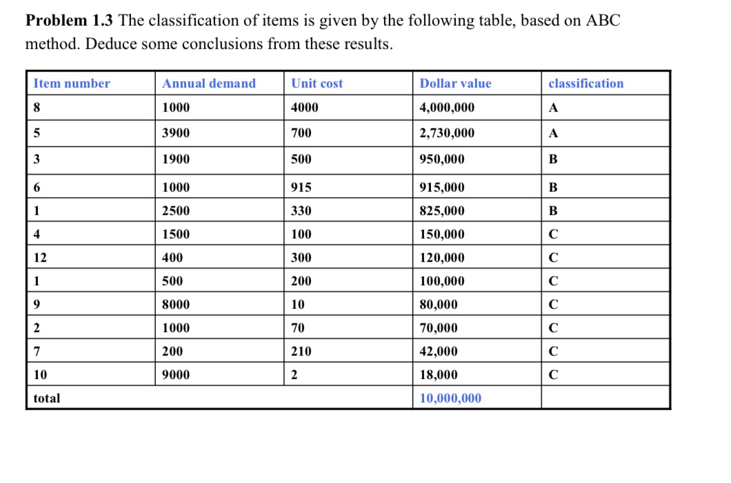  Problem 1.3 The classification of items is given by the following