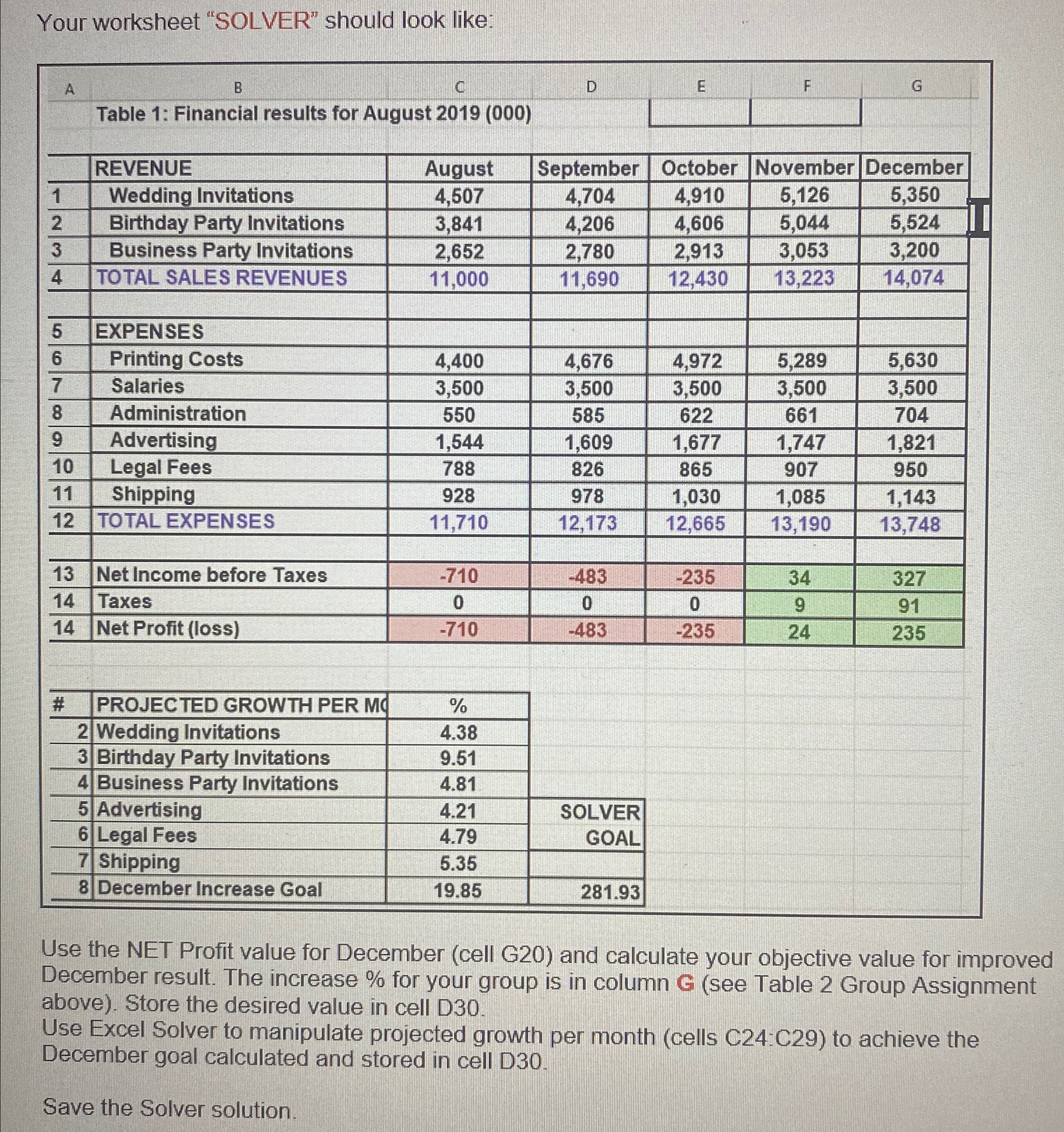  Your worksheet "SOLVER" should look like: \table[[A,,c,D,E,F,G],[Table 1: Financial results for