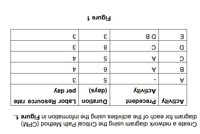  Create a network diagram using the Critical Path Method (CPM) diagram