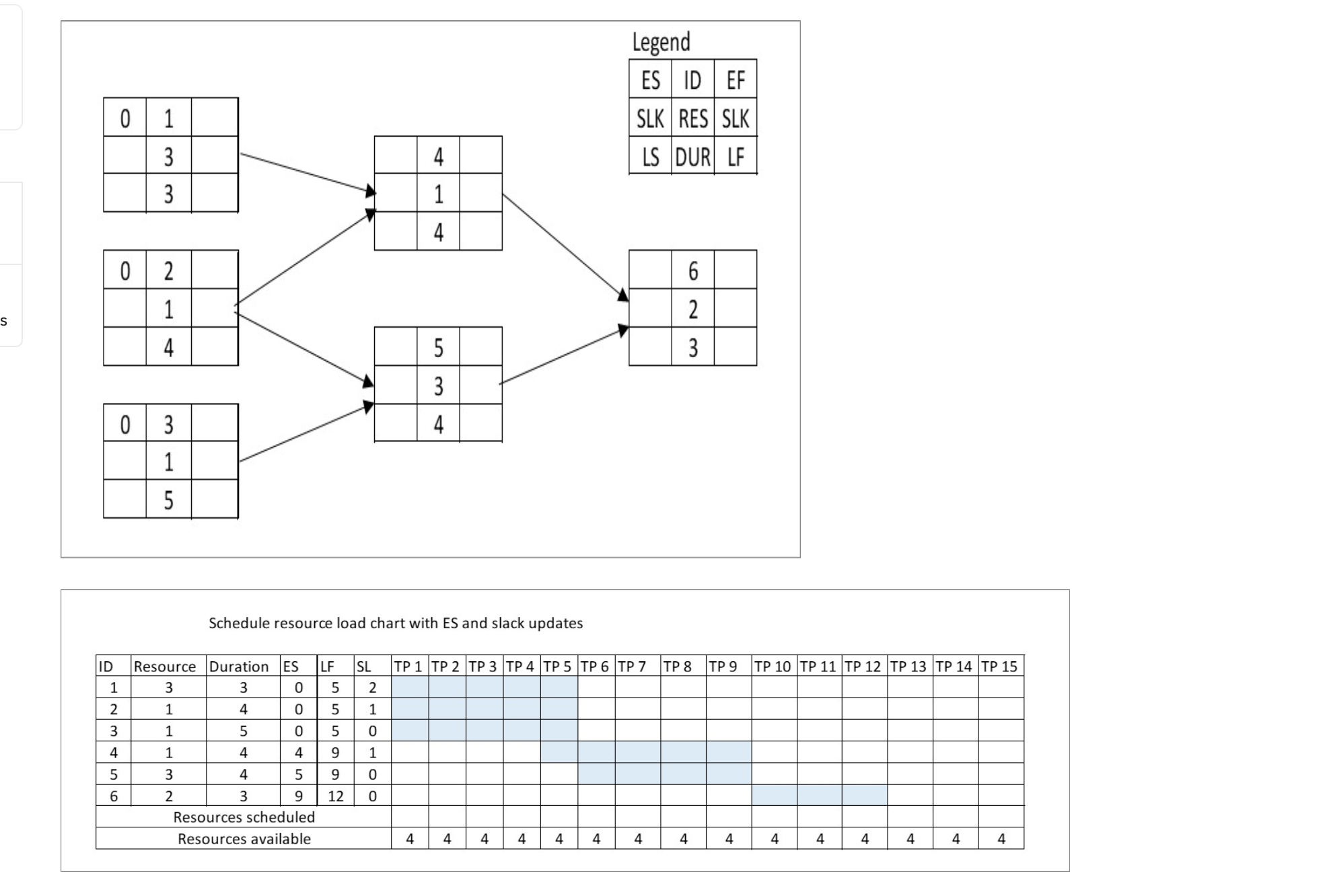  ES for Activity 1 is 0 ES for Activity 2 is