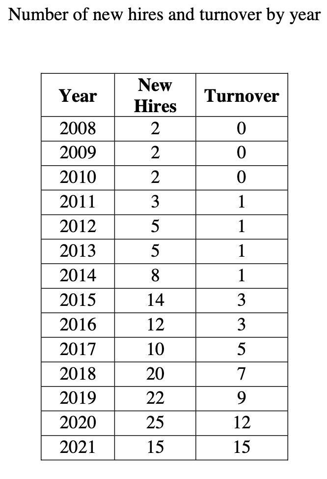  Conduct a ratio analysis based on the data given: 