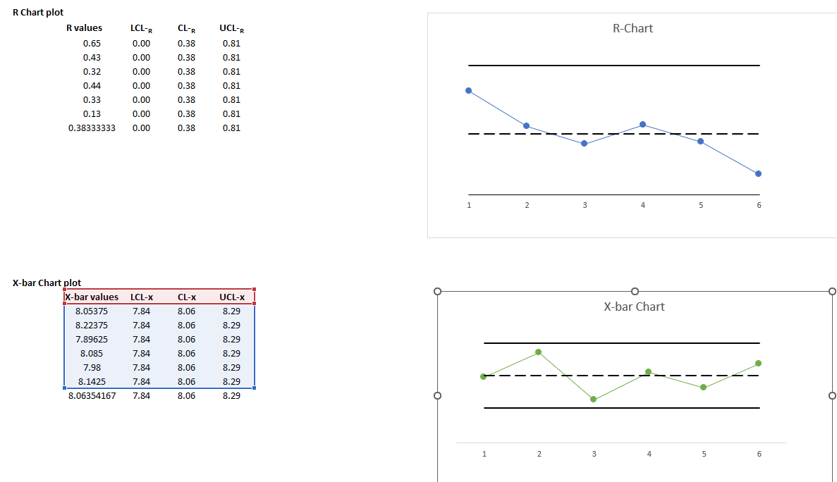  Use R Chart and X-bar Chart plot to answer the following: