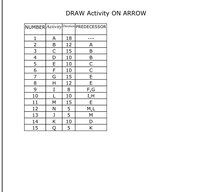  DRAW Activity ON ARROW \table[[NUMBER,Activity,Duration,PREDECESSOR],[1,A,18,---],[2,B,12,A],[3,C,15,B],[4,D,10,B 
