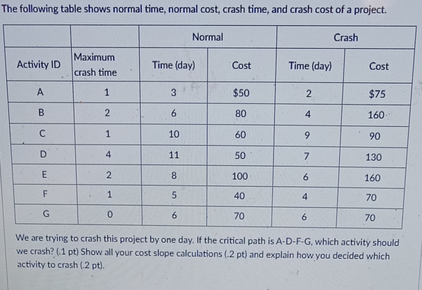 The following table shows normal time, normal cost, crash time, and