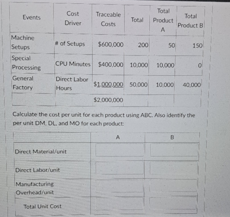 each product using ABC. Also identify the pee unit DM,DL and MO